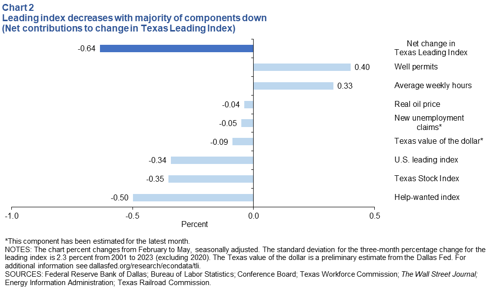 Chart 2