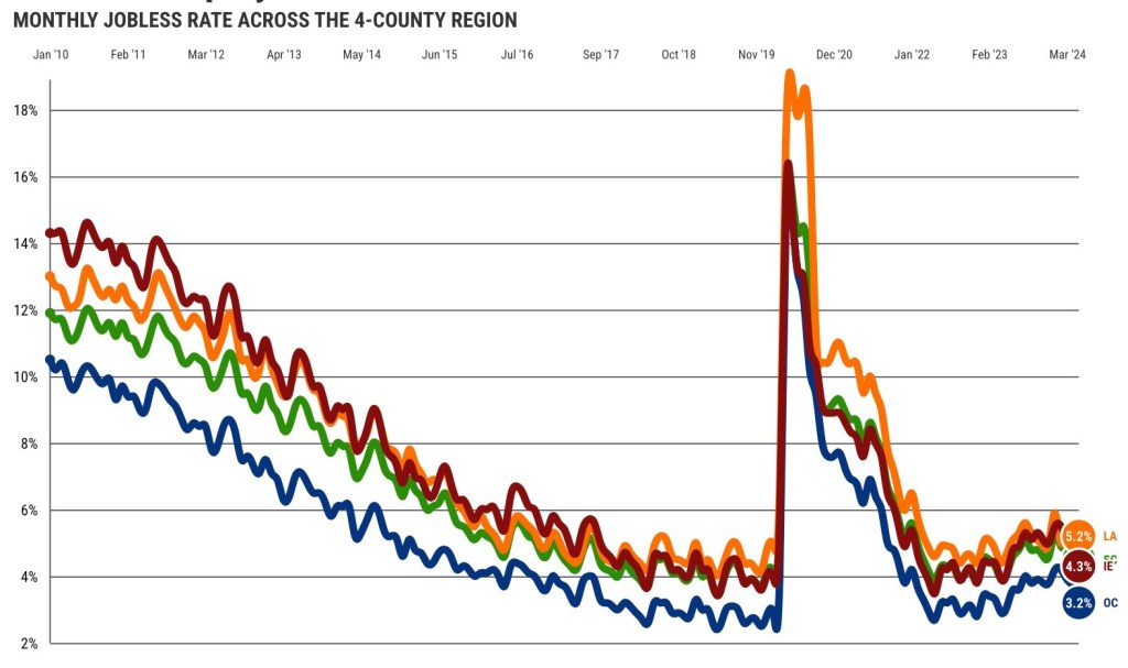 Southern California employment runs 15% above average in May